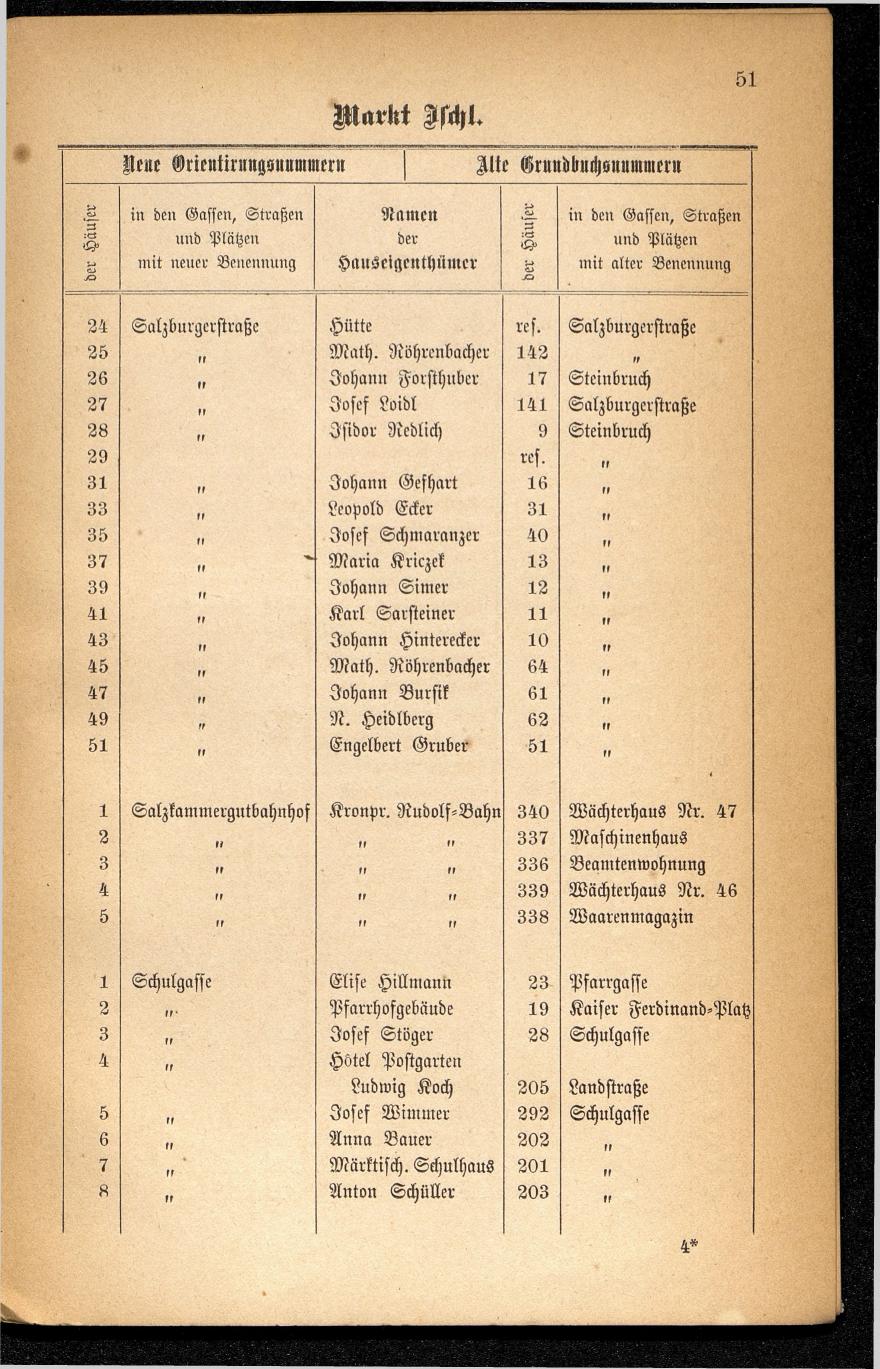Häuser-Verzeichnis des Marktes und Kurortes Ischl nach den neuen Orientirungsnummern 1881 - Seite 55