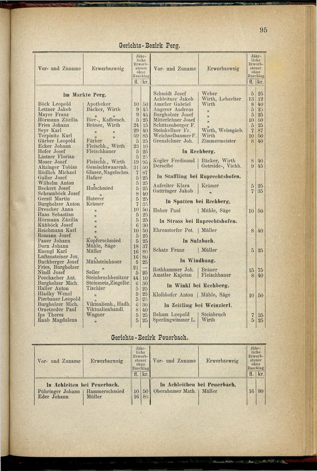 Adressen-Buch der sämmtlichen Industriellen, Handel- & Gewerbetreibenden in Oberösterreich 1880 - Seite 101