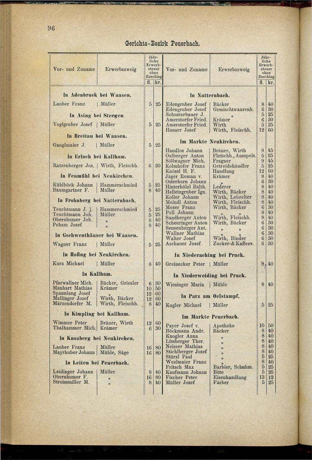 Adressen-Buch der sämmtlichen Industriellen, Handel- & Gewerbetreibenden in Oberösterreich 1880 - Seite 102