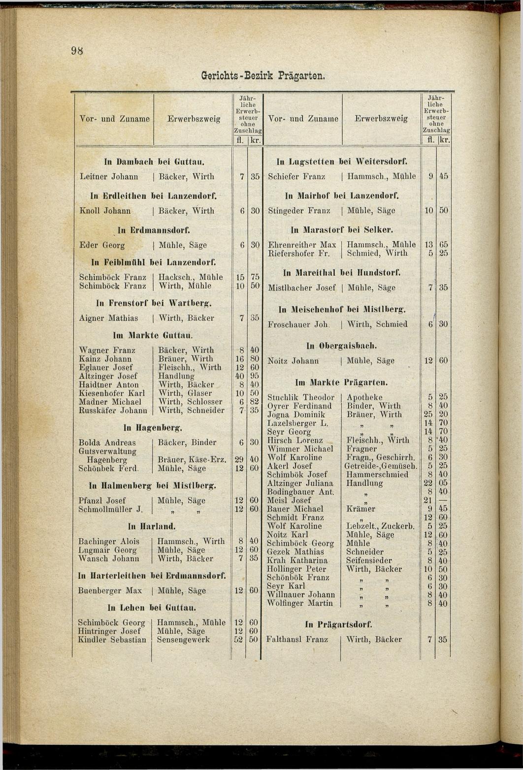 Adressen-Buch der sämmtlichen Industriellen, Handel- & Gewerbetreibenden in Oberösterreich 1880 - Seite 104