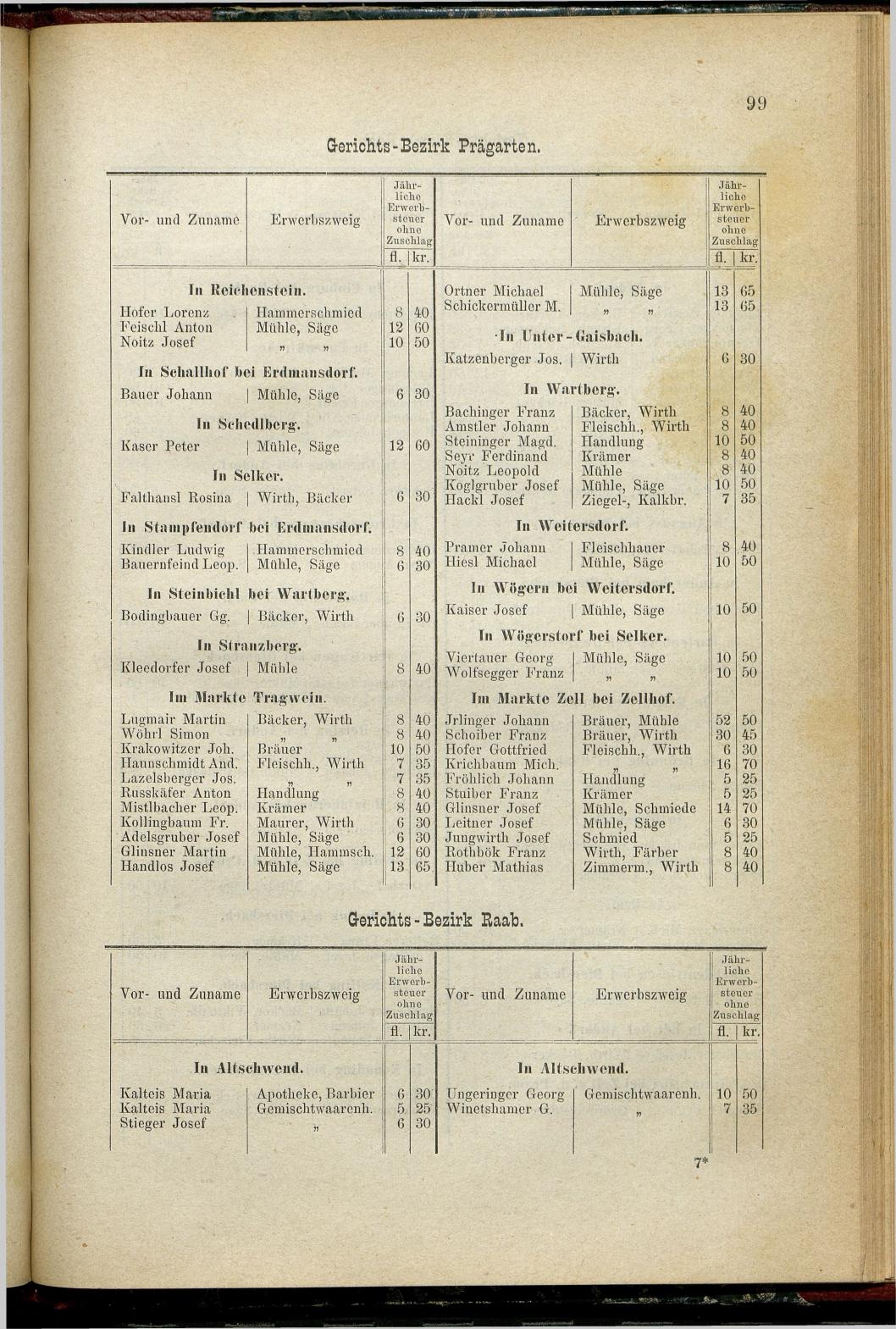 Adressen-Buch der sämmtlichen Industriellen, Handel- & Gewerbetreibenden in Oberösterreich 1880 - Seite 105