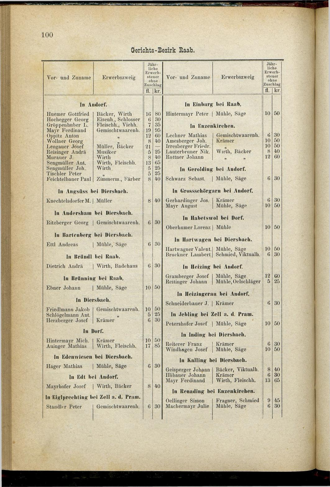 Adressen-Buch der sämmtlichen Industriellen, Handel- & Gewerbetreibenden in Oberösterreich 1880 - Seite 106