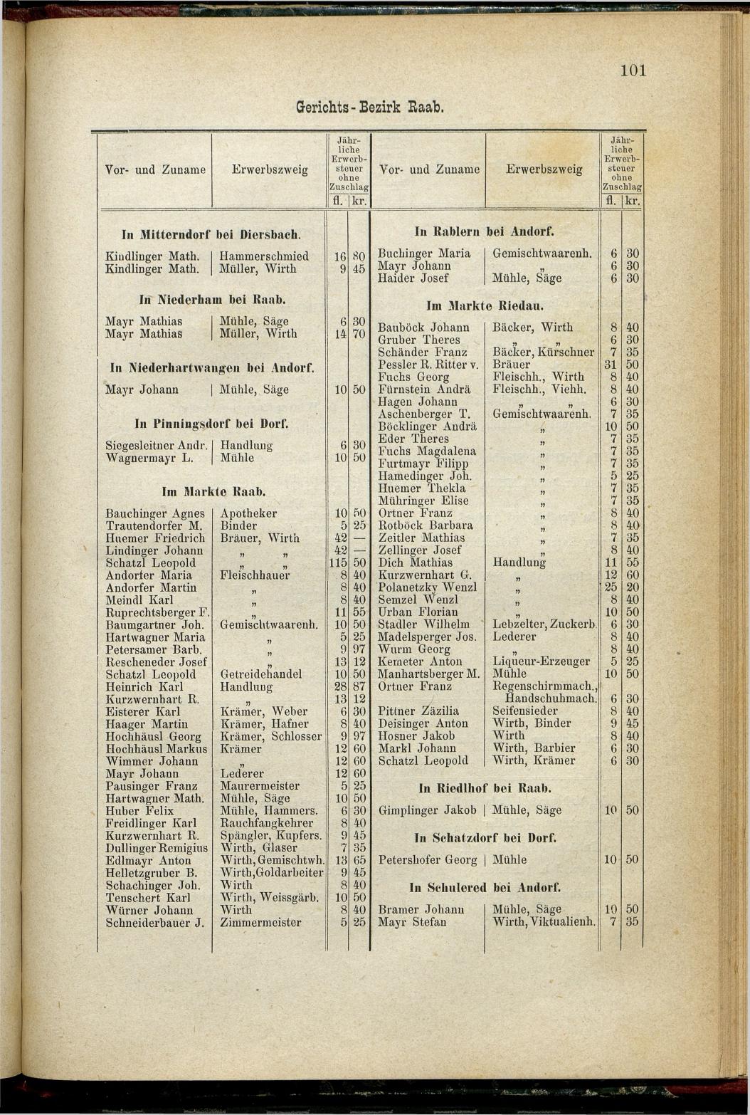 Adressen-Buch der sämmtlichen Industriellen, Handel- & Gewerbetreibenden in Oberösterreich 1880 - Seite 107