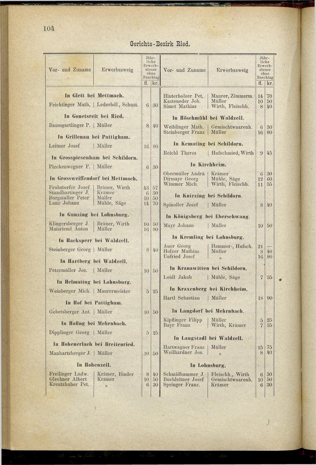 Adressen-Buch der sämmtlichen Industriellen, Handel- & Gewerbetreibenden in Oberösterreich 1880 - Seite 110