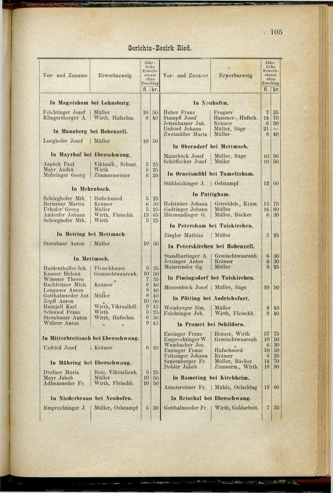 Adressen-Buch der sämmtlichen Industriellen, Handel- & Gewerbetreibenden in Oberösterreich 1880 - Seite 111