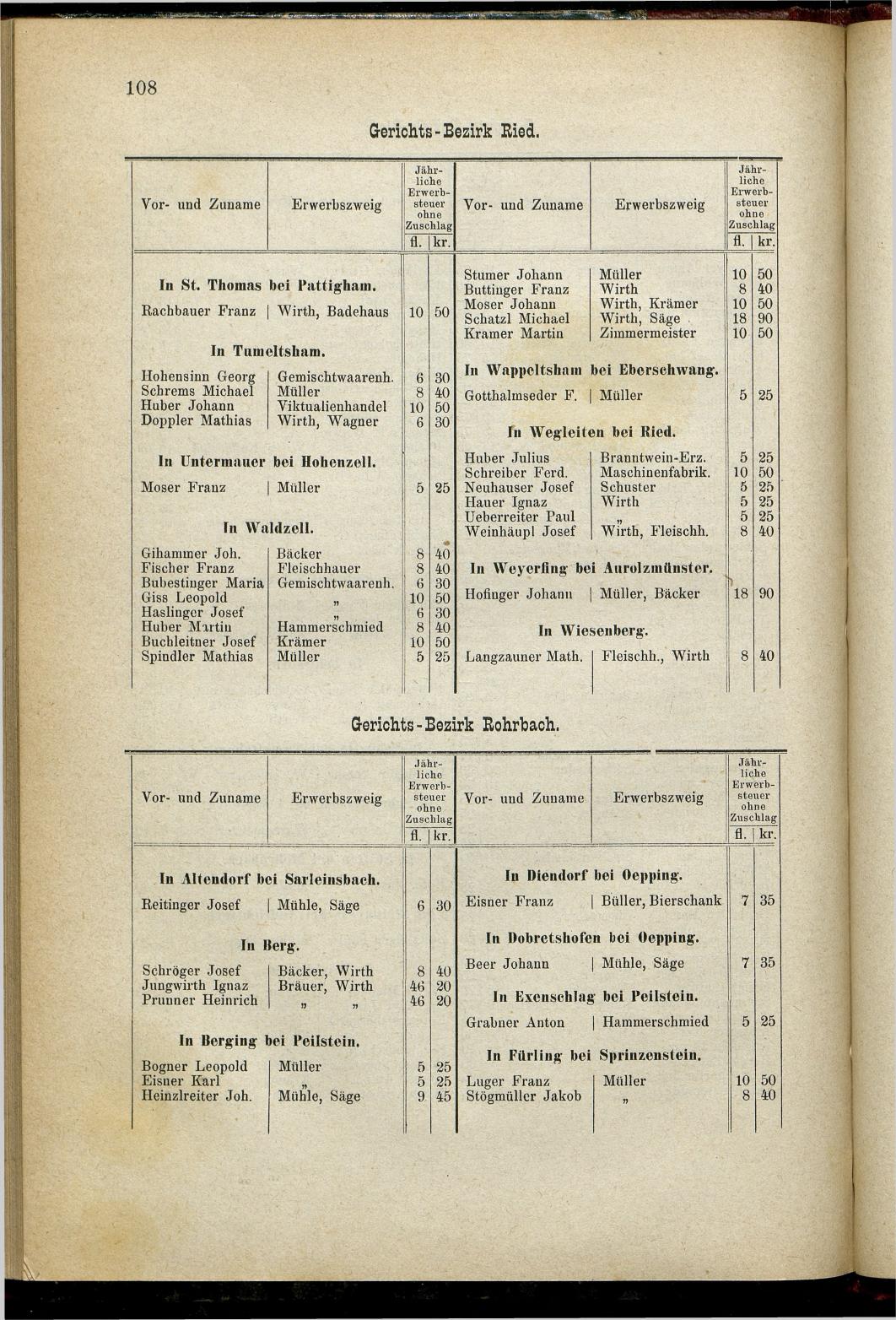 Adressen-Buch der sämmtlichen Industriellen, Handel- & Gewerbetreibenden in Oberösterreich 1880 - Seite 114