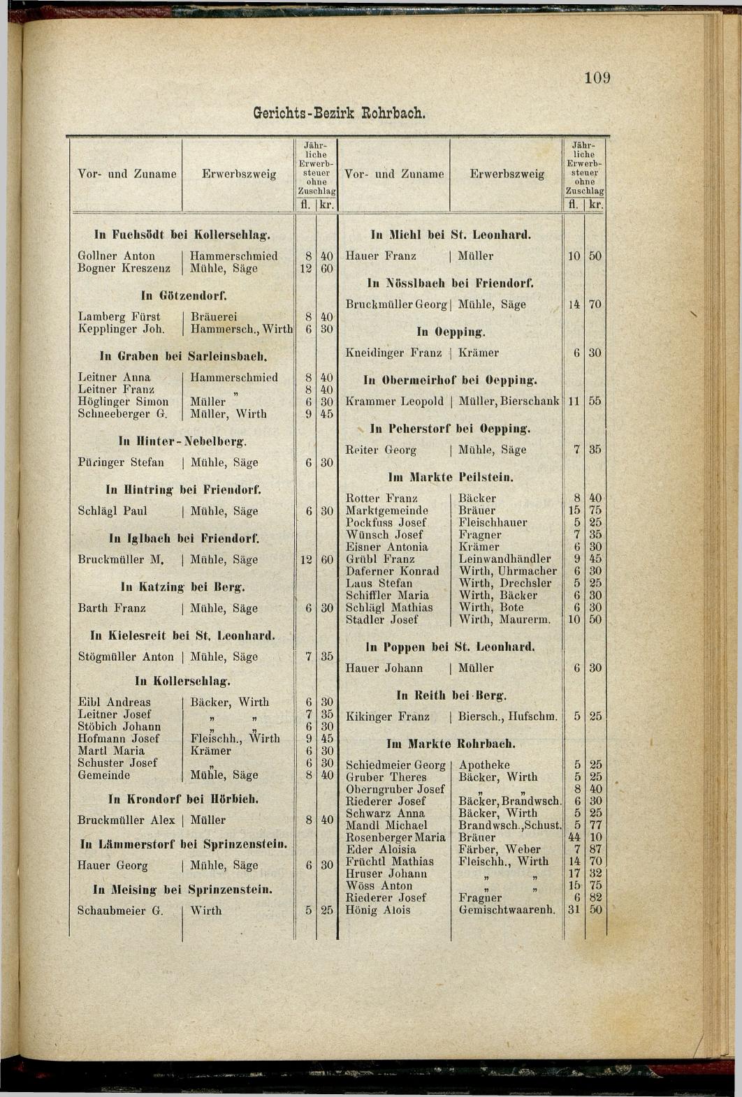 Adressen-Buch der sämmtlichen Industriellen, Handel- & Gewerbetreibenden in Oberösterreich 1880 - Seite 115