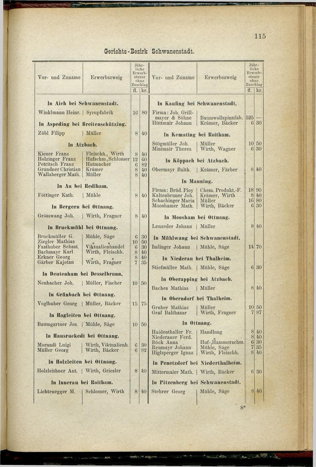 Adressen-Buch der sämmtlichen Industriellen, Handel- & Gewerbetreibenden in Oberösterreich 1880 - Seite 121