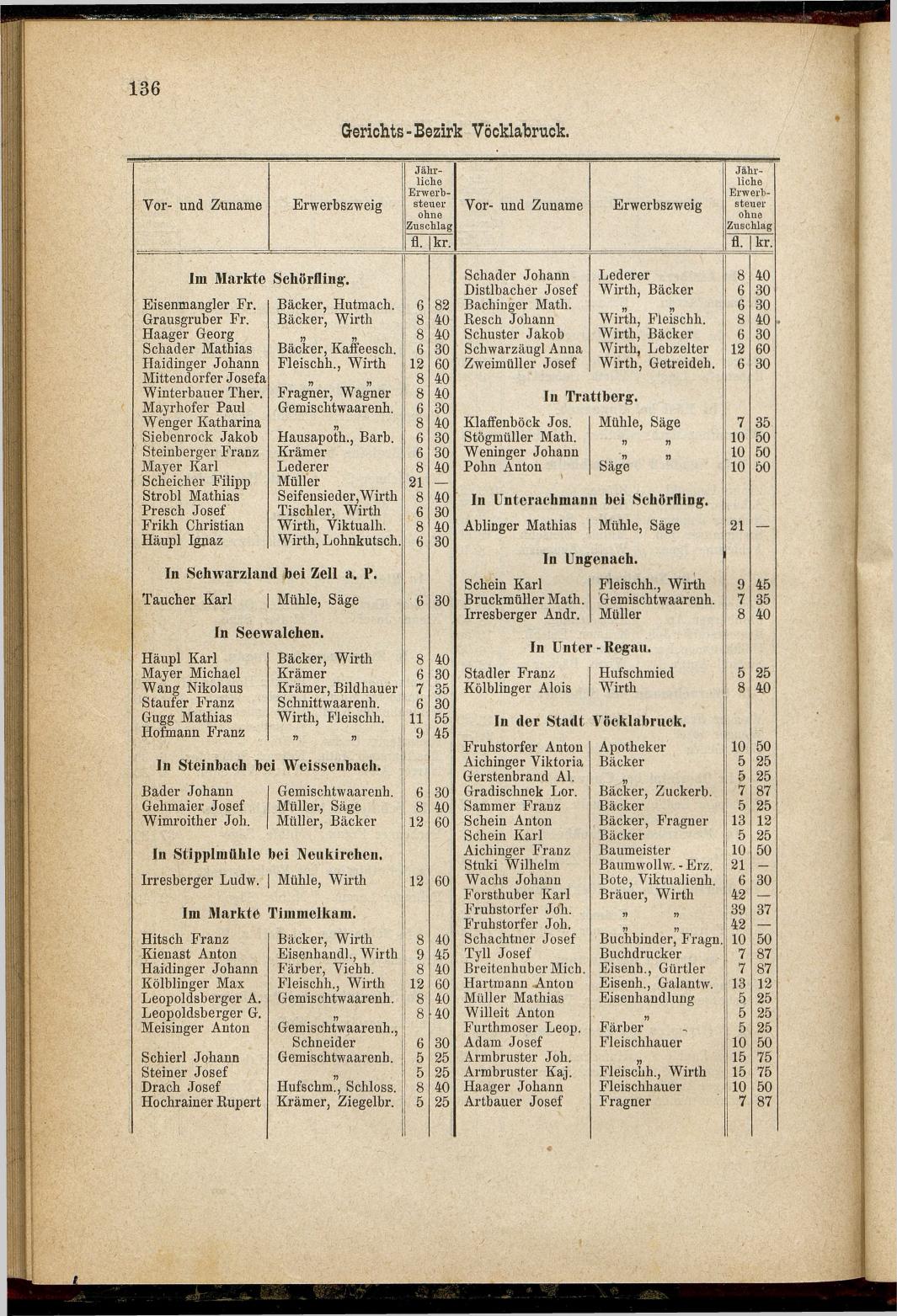 Adressen-Buch der sämmtlichen Industriellen, Handel- & Gewerbetreibenden in Oberösterreich 1880 - Seite 142
