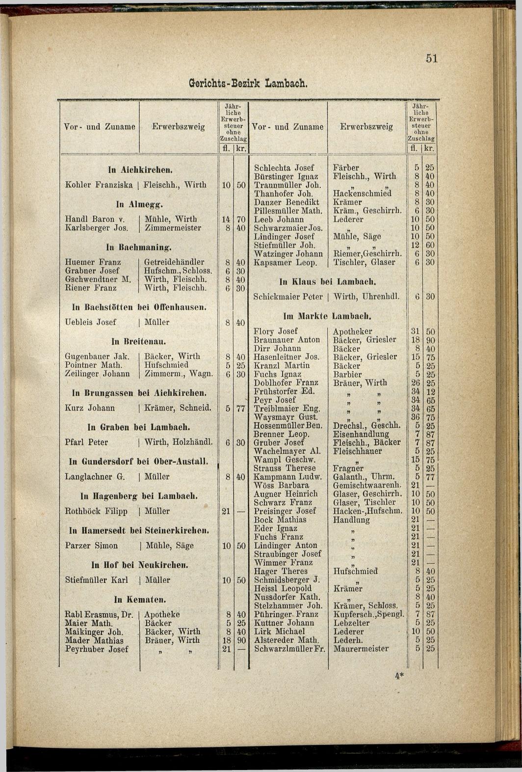Adressen-Buch der sämmtlichen Industriellen, Handel- & Gewerbetreibenden in Oberösterreich 1880 - Seite 57